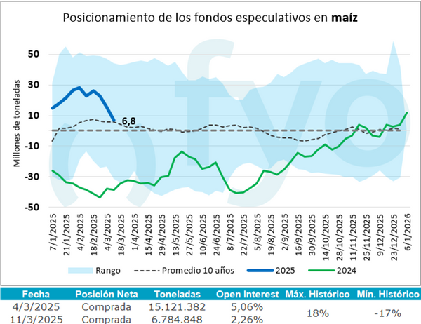 fondos maiz