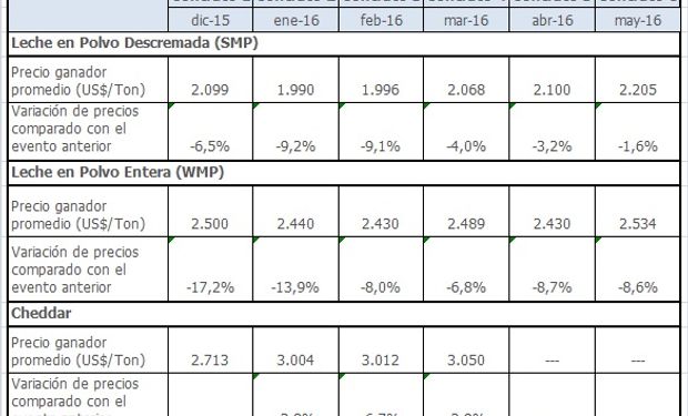 Valores de los contratos a futuro: leches en polvo y cheddar.