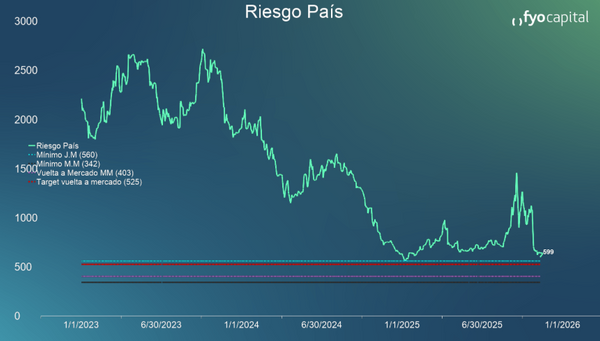 riesgo pais fyocapital