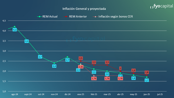 rem inflacion