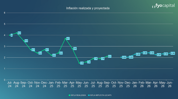 inflacion fyocapital
