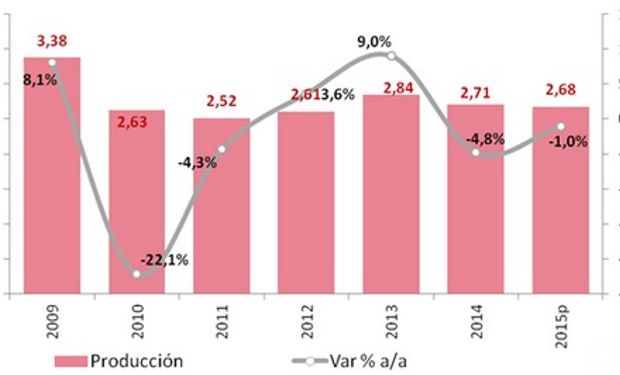 Producción de carne bovina (millones toneladas) y variación interanual. Fuente: abeceb.com en base a IPCVA y estimaciones propias.