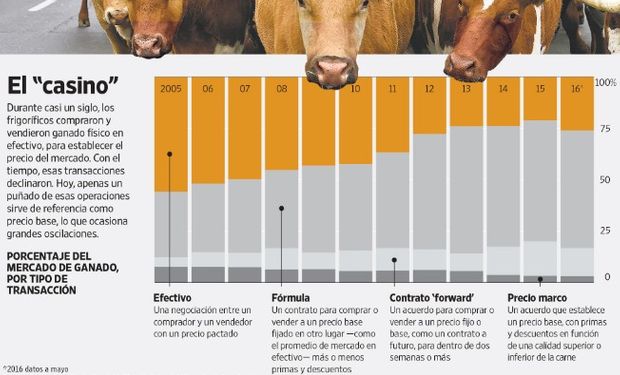 Especulación y la falta de datos socavan el mercado de futuros de ganado en EE.UU.