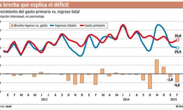 Fuente: Cronista Comercial