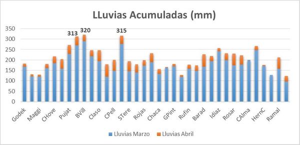 lluvias acumuladas
