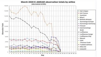 ¿Llueve o no llueve? Cómo el COVID-19 está afectando seriamente el pronóstico del tiempo