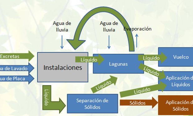 Gráfico Modelo de flujo de efluentes. Fuente: InfoCREA