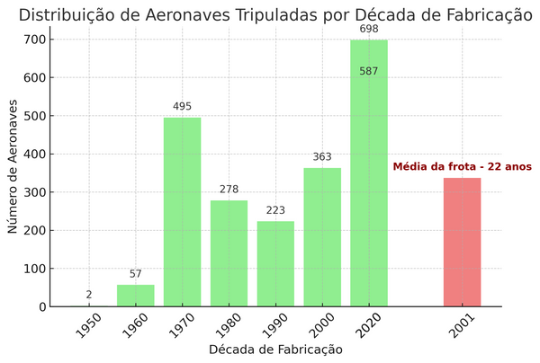 idade média da frota de aeronaves agrícolas no brasil