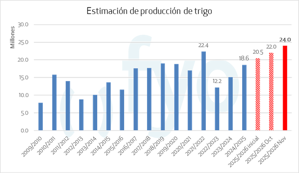 cosecha de trigo en argentina