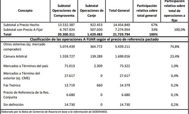 Soja comercializada con "precio hecho" o "a fijar" en Argentina. Desde el 09/03/15 al 08/06/15. Fuente: Bolsa de Comercio de Rosario.