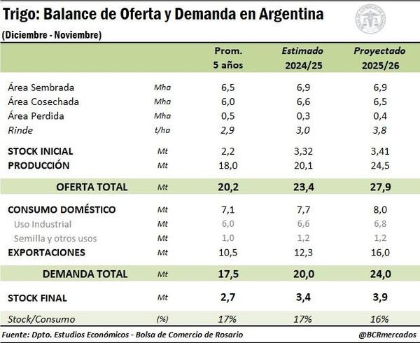 hoja de balance del trigo