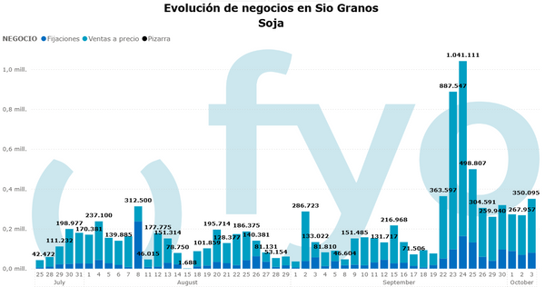 ventas de soja