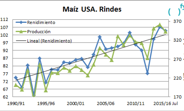 Según el Departamento de Agricultura de Estados Unidos, el rinde de la campaña 2015/16 alcanzaría los 104,7 qq/ha.