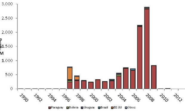 Importaciones de soja para procesamiento industrial en Argentina.