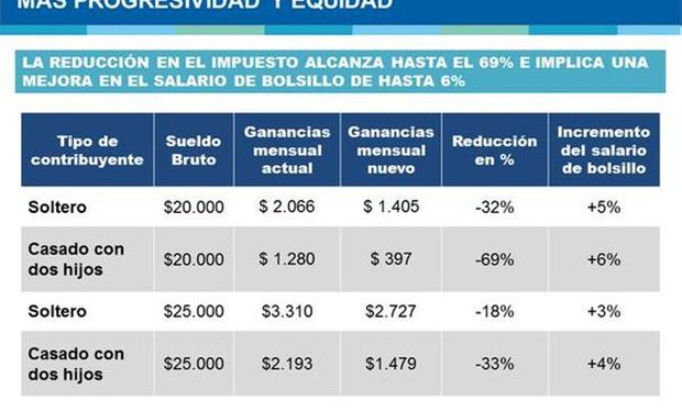 Ejemplos de los cambios en el Impuesto a las Ganancia dados a conocer por el Gobierno. Fuente: La Nación.