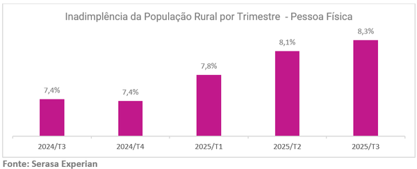 Inadimplência no agro atinge 8,3% da população rural no 3º trimestre de 2025