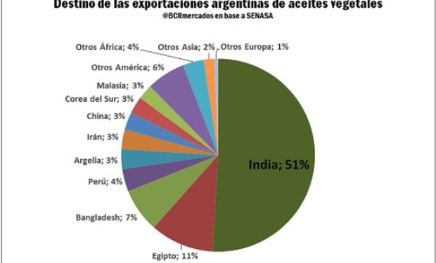 La importancia de India para el aceite de soja argentino. Fuente: BCR.