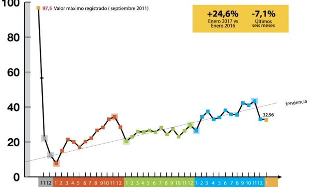 InCAIR Enero: otro mes con fuerte efecto estacional.