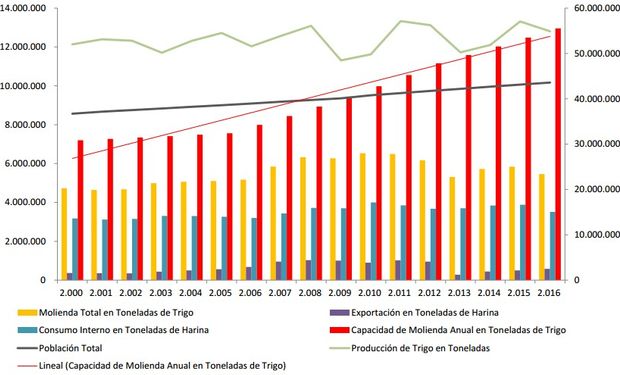 Evolución del consumo y capacidad de producción de harina en Argentina 2000 – 2016. Fuente: FAIM