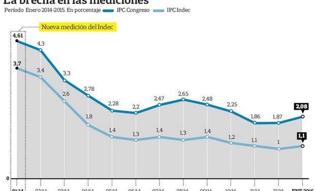 Fuente: La Nación