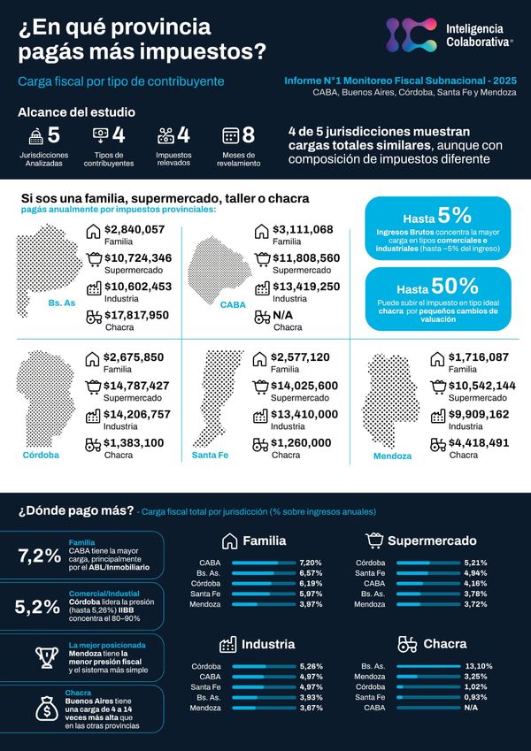 Un campo de 200 hectáreas paga al año casi  millones de impuestos provinciales en Buenos Aires vs. ,2 millones en Santa Fe y ,3 millones en Córdoba