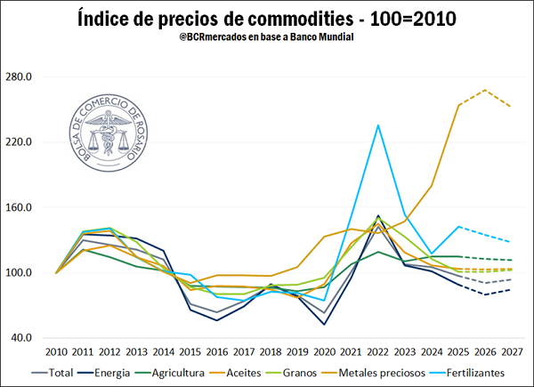 commodities
