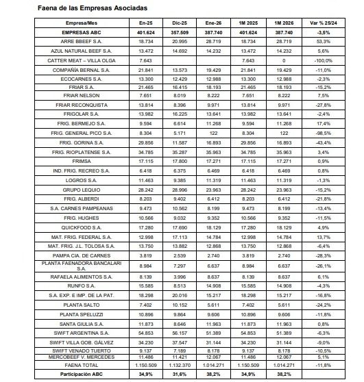 Informe de faena y producción bovina