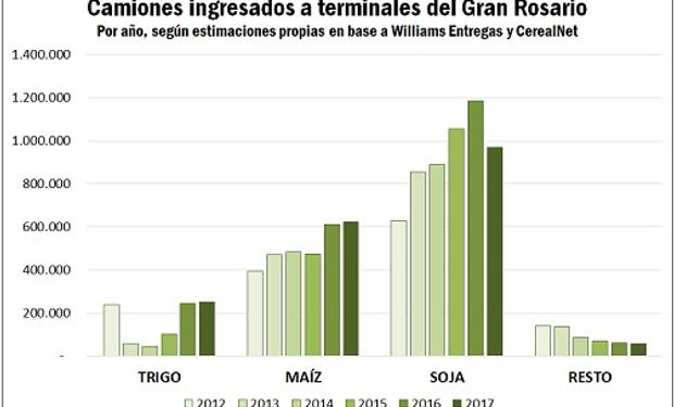 Sumando todos los granos, se trata en total de 1,9 millones de camiones, destacándose el aumento en la participación de los cereales.