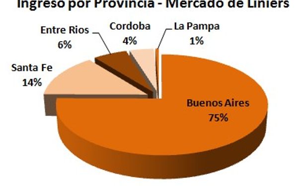 En la semana ingresaron apenas 5.985 animales en Liniers.