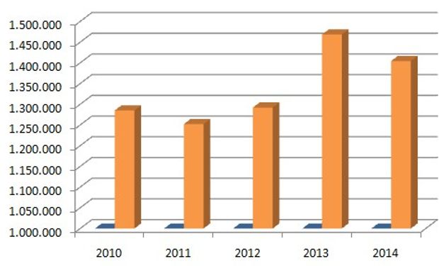 Ingresos anuales totales mercado de Liniers. Desde 2010 hasta 2014.