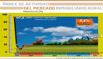 El boom que no fue: el mercado inmobiliario rural no despega