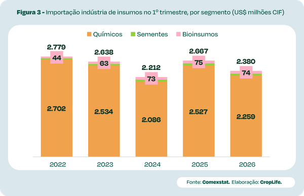 Sob outra perspectiva, as importações de defensivos químicos somaram US$ 2,3 bilhões, queda de 11% em relação ao primeiro trimes
