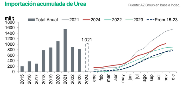 urea mercado