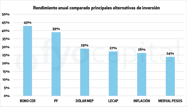 Inversiones 2025