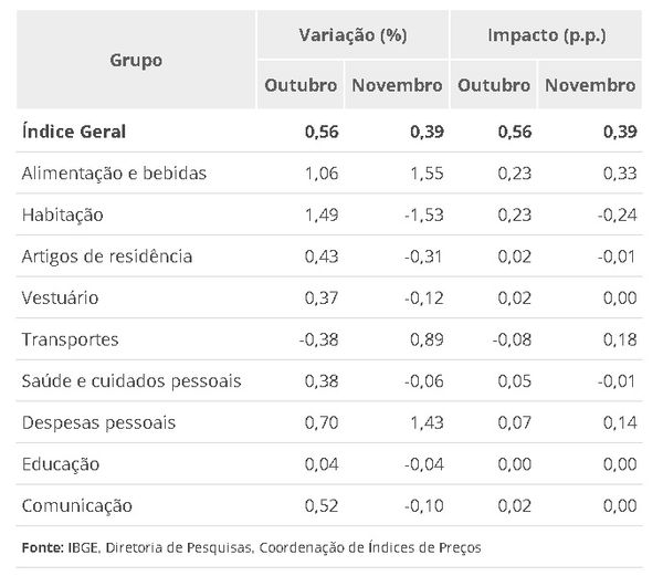 IPCA