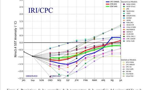 Clima: hay más de 80 % de probabilidades de que La Niña continúe hasta el primer trimestre de 2021