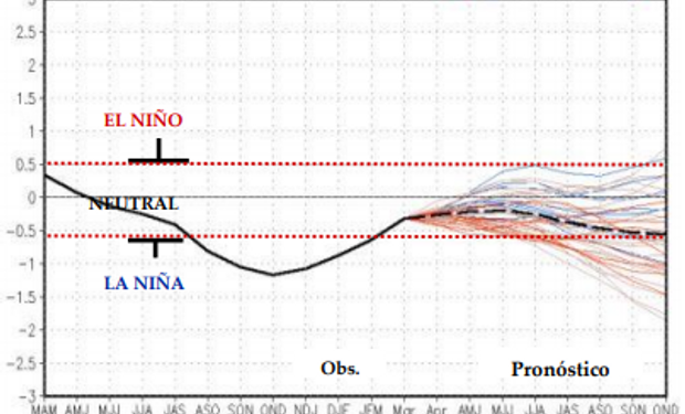 Se terminó La Niña, aseguran en Australia