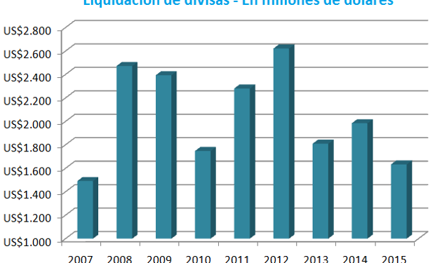 Para encontrar un acumulado menor en la liquidación durante las primeras siete semanas, hay que remontarse hasta el año 2007. Fuente: CIARA - CEC.