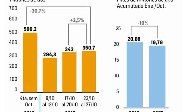 Liquidación de divisas del agro.