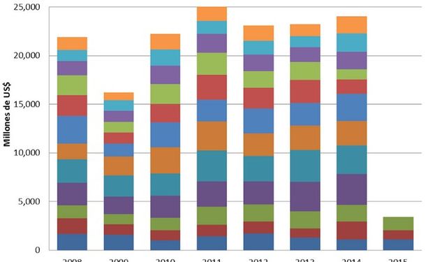 Fuente: fyo con datos de Ciara y Cec.