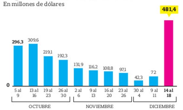 Fuente: La Nación