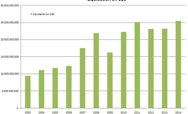La liquidación de divisas de este año alcanzaría un récord histórico de U$S 25.500 millones. Fuente: CIARA - CEC