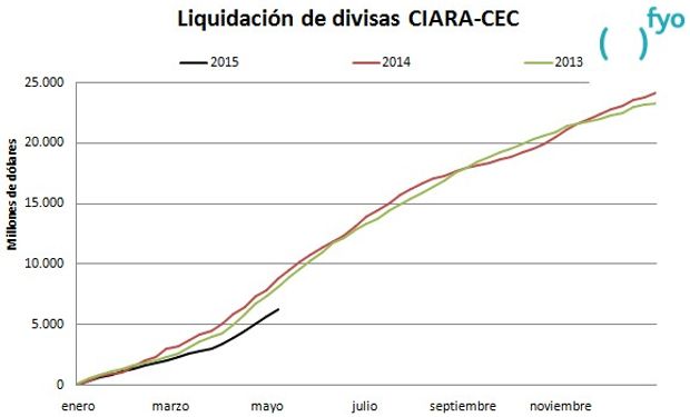 Fuente: fyo con datos Ciara - CEC