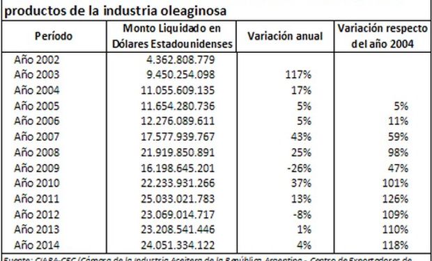 Más producción y crushing y precios altos, la clave del incremento. Fuente: BCR