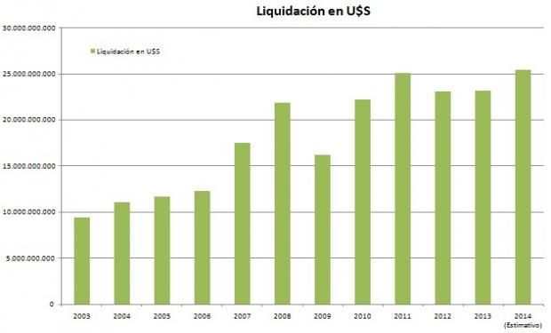 La liquidación de divisas de este año alcanzaría un récord histórico de U$S 25.500 millones.