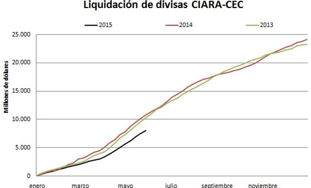 Fuente: fyo con datos de Ciara - Cec.