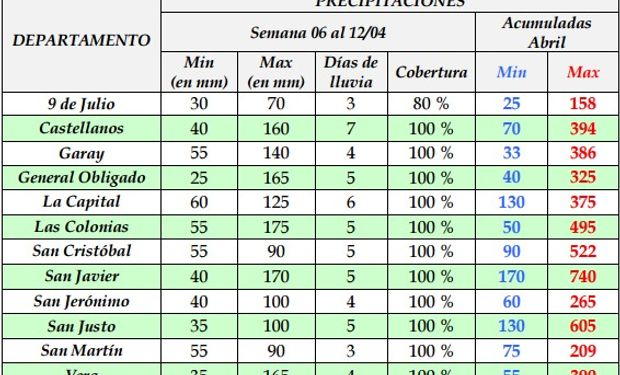 Rango de precipitaciones registradas, cantidad de días de lluvia, porcentaje de cobertura en los departamentos del centro-norte de la provincia de Santa Fe.