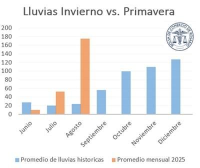 lluvia