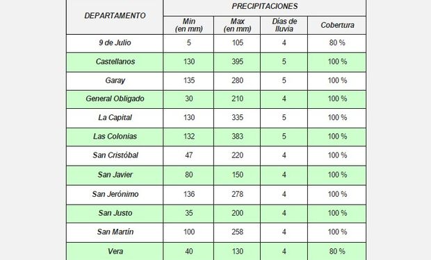 Rango de precipitaciones registradas en el centro-norte de la provincia de Santa Fe, en el período del 25 de febrero al 03 de marzo (hasta 20 hs).