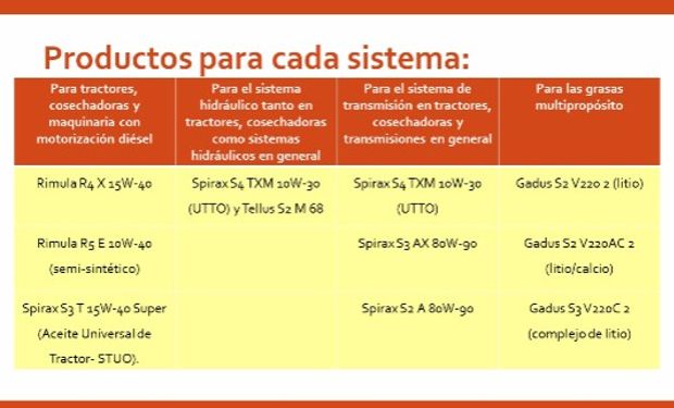 Consejos para la correcta lubricación: productos para cada sistema.